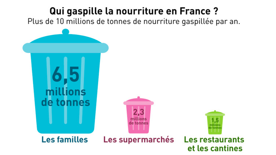 Réduisons notre gaspillage alimentaire | Manger Citoyen - Manger Citoyen